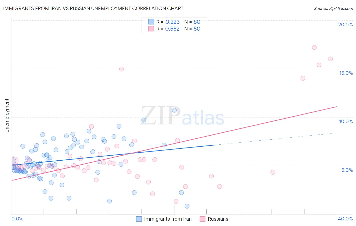 Immigrants from Iran vs Russian Unemployment