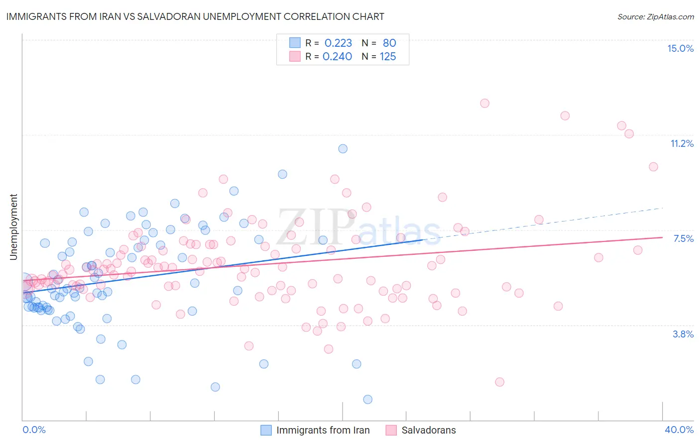 Immigrants from Iran vs Salvadoran Unemployment