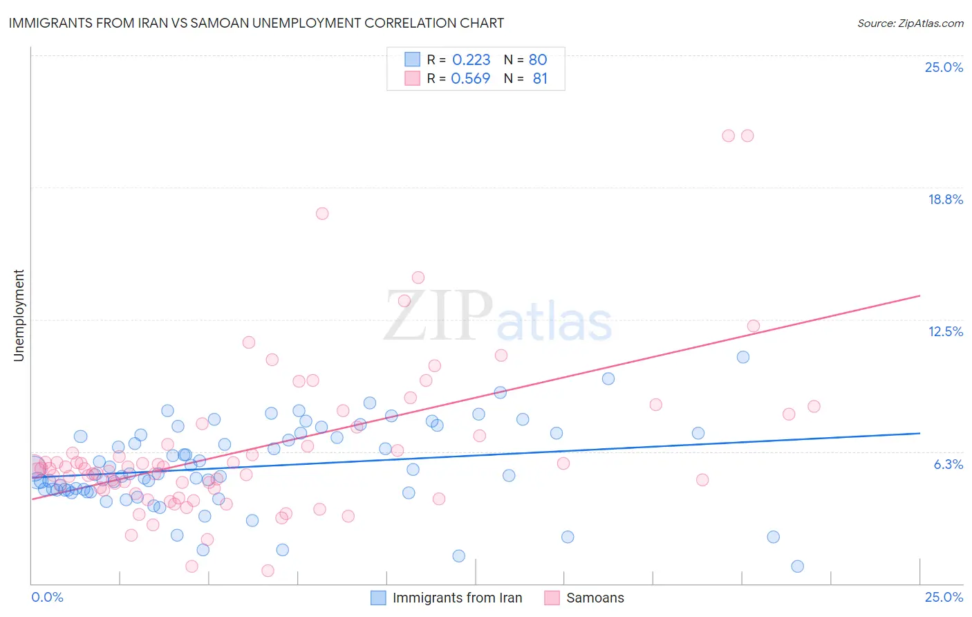Immigrants from Iran vs Samoan Unemployment