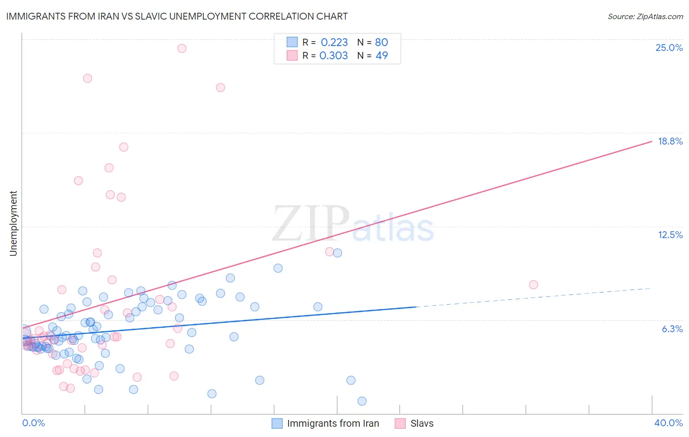 Immigrants from Iran vs Slavic Unemployment