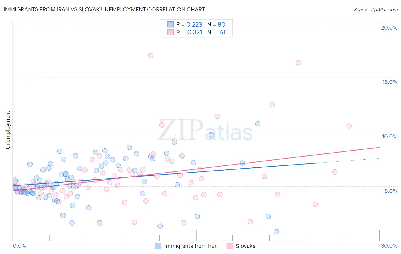 Immigrants from Iran vs Slovak Unemployment