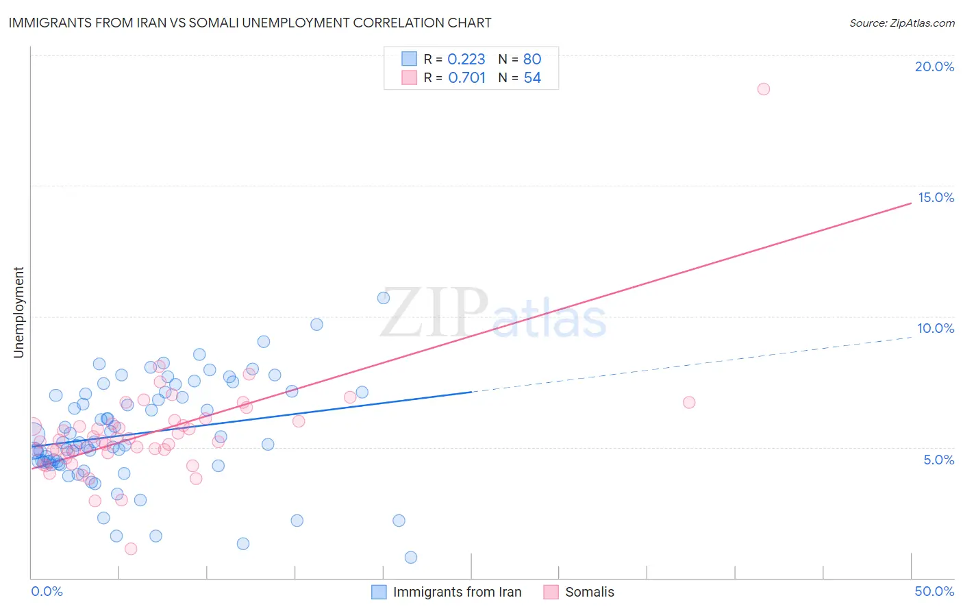 Immigrants from Iran vs Somali Unemployment