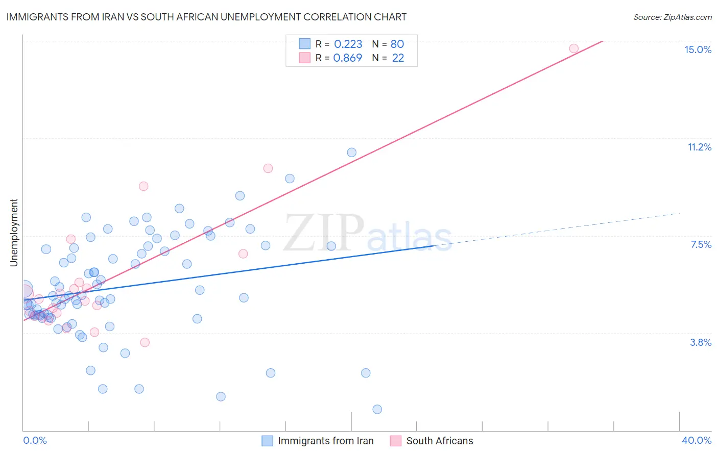 Immigrants from Iran vs South African Unemployment