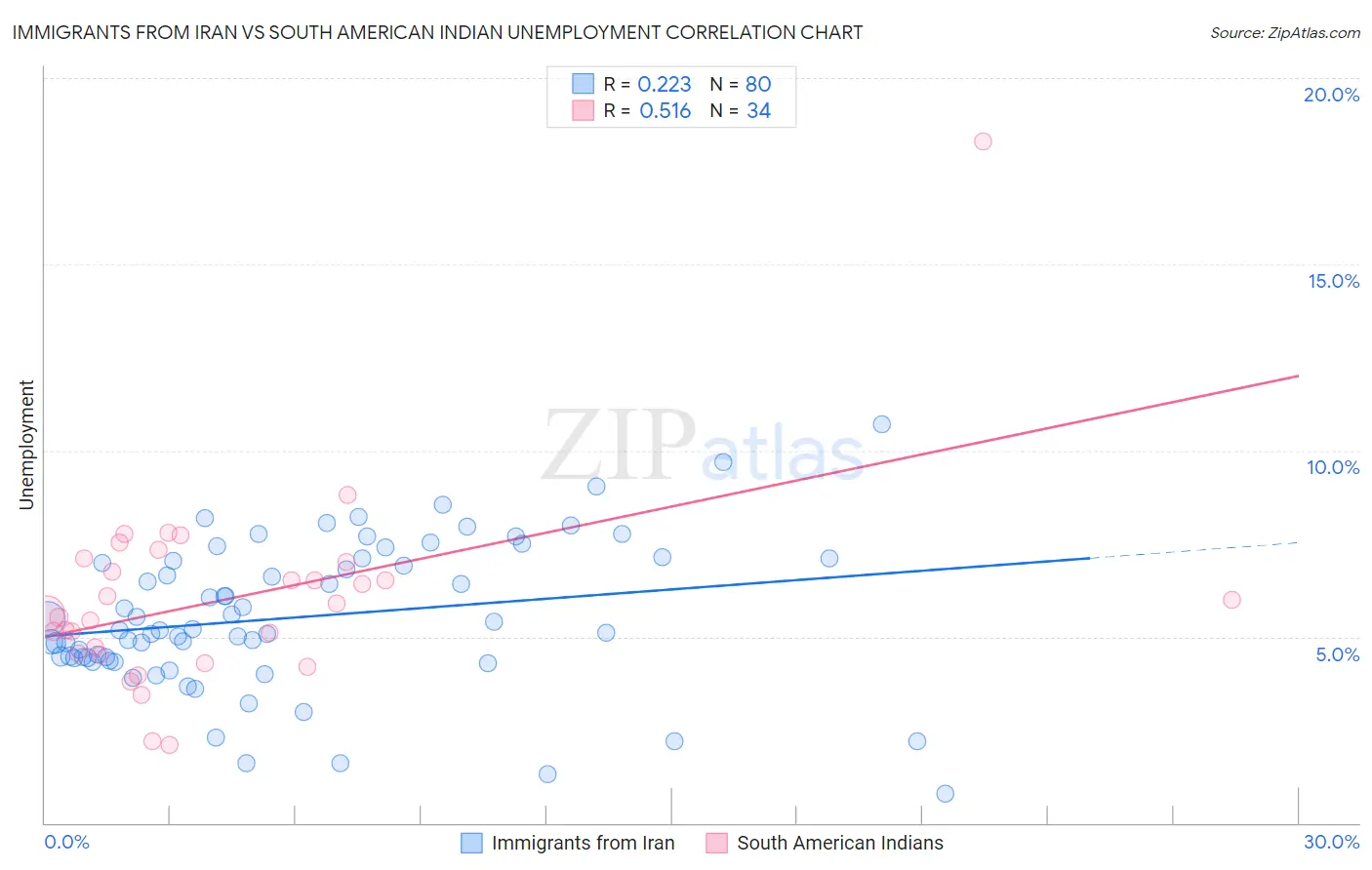 Immigrants from Iran vs South American Indian Unemployment