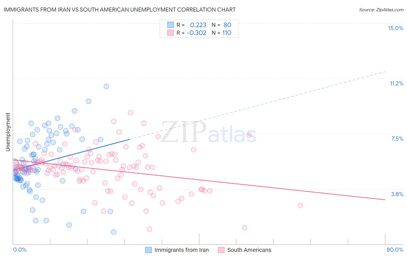 Immigrants from Iran vs South American Unemployment