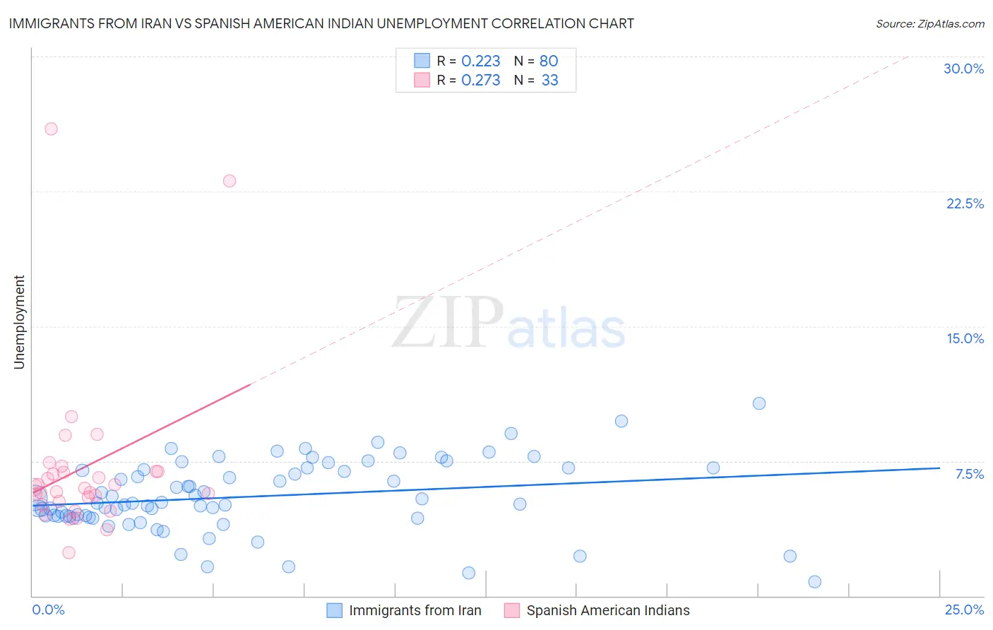 Immigrants from Iran vs Spanish American Indian Unemployment