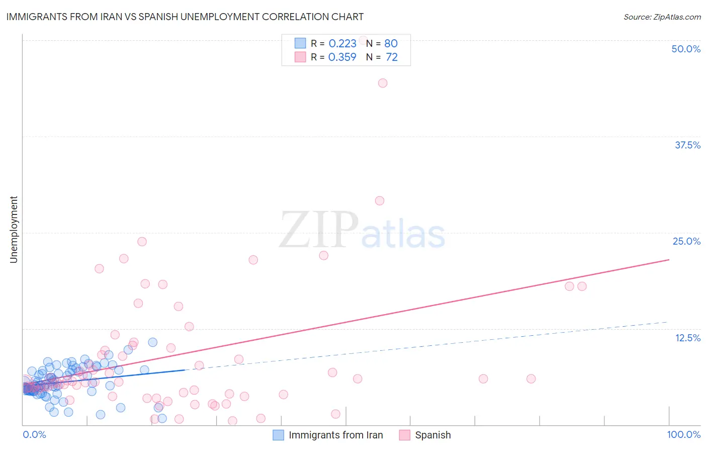 Immigrants from Iran vs Spanish Unemployment
