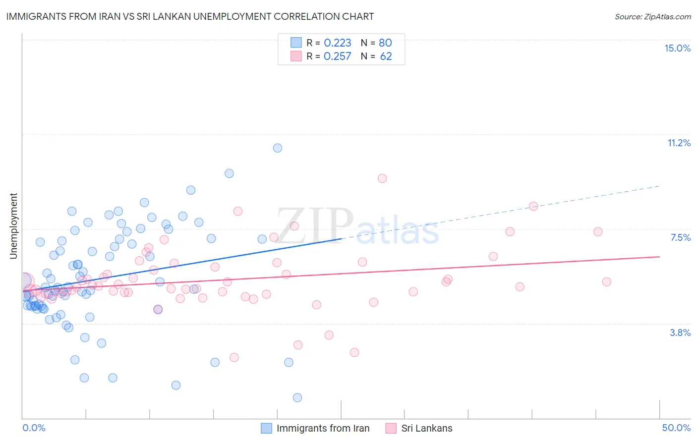 Immigrants from Iran vs Sri Lankan Unemployment