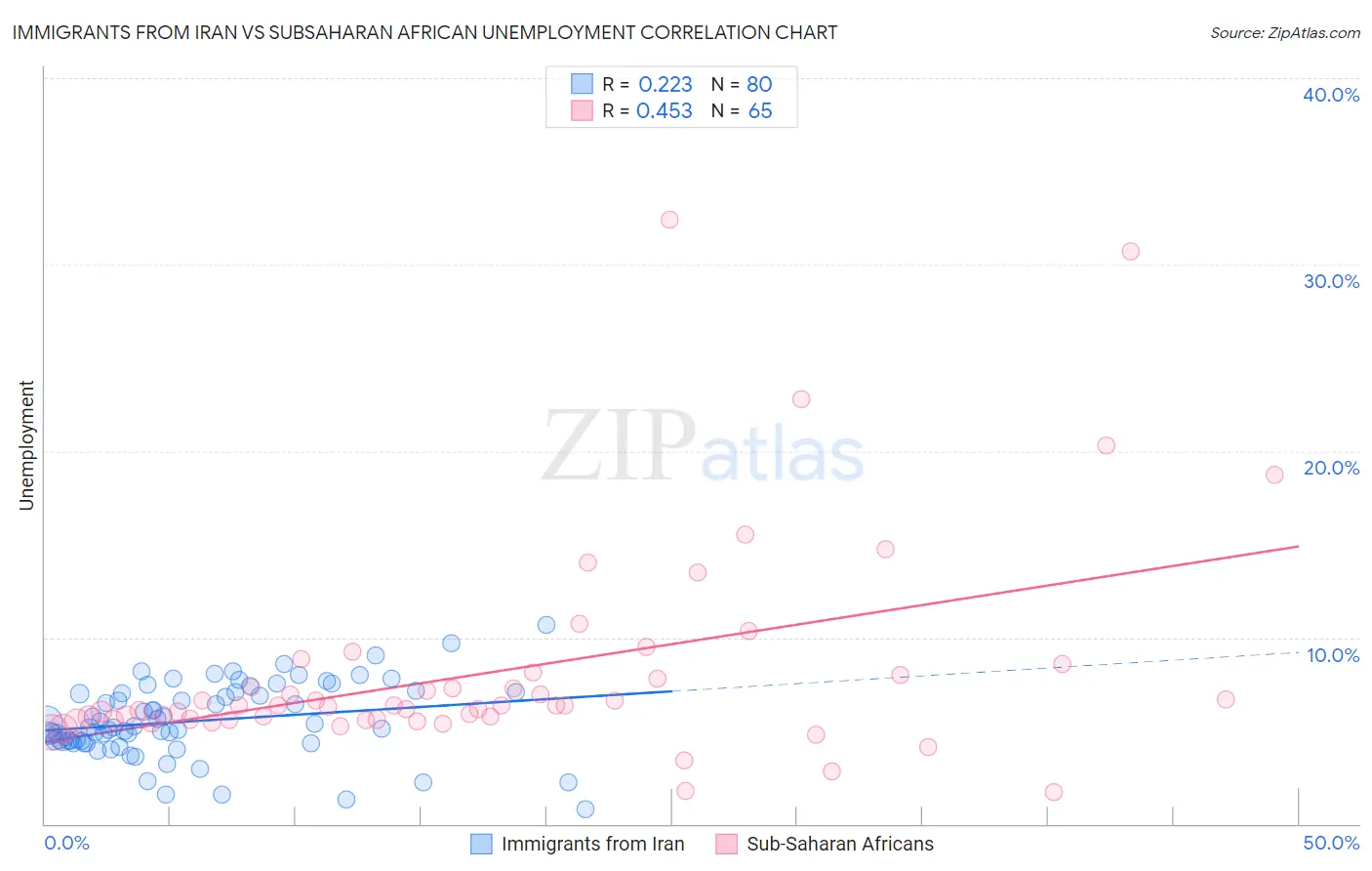 Immigrants from Iran vs Subsaharan African Unemployment