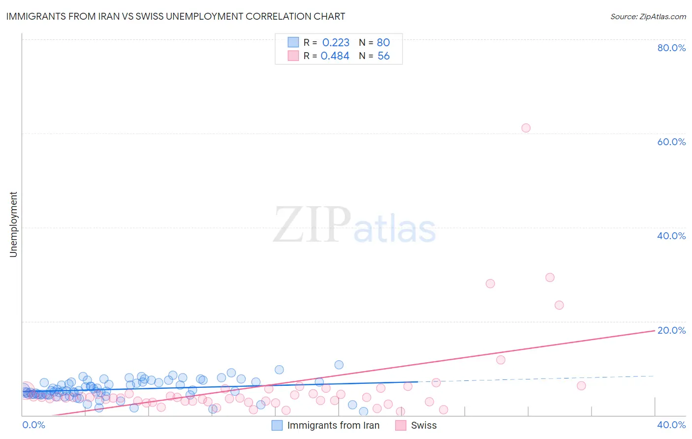 Immigrants from Iran vs Swiss Unemployment