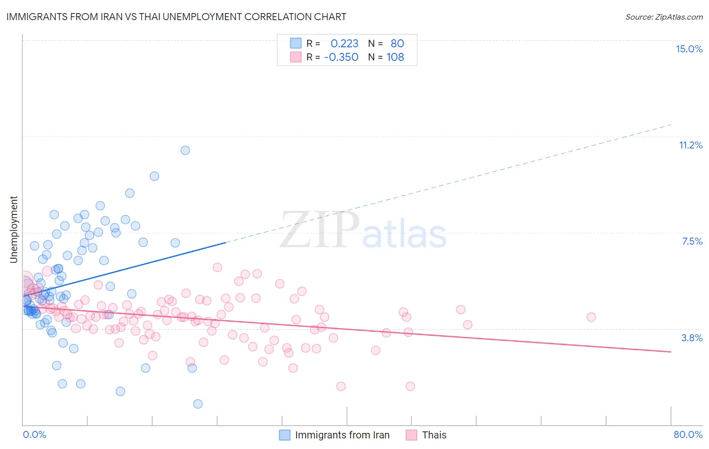 Immigrants from Iran vs Thai Unemployment