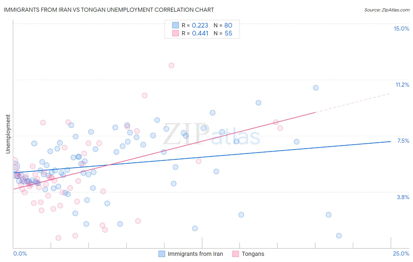 Immigrants from Iran vs Tongan Unemployment