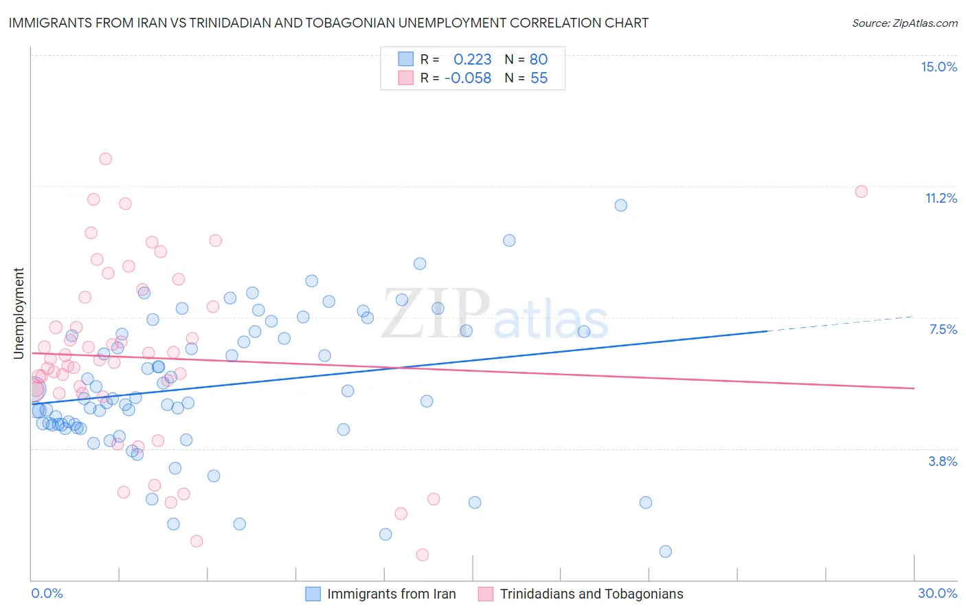 Immigrants from Iran vs Trinidadian and Tobagonian Unemployment