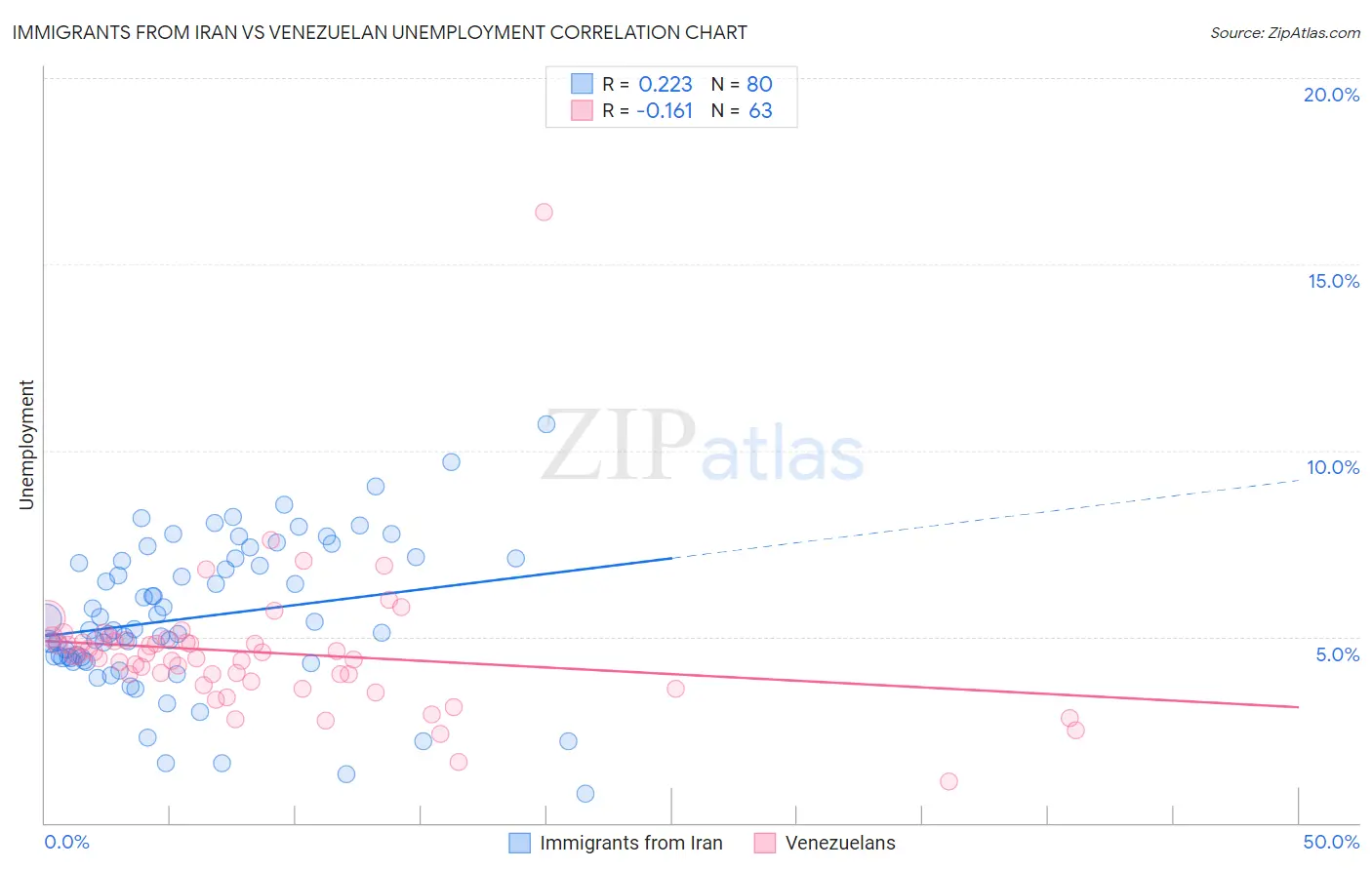 Immigrants from Iran vs Venezuelan Unemployment