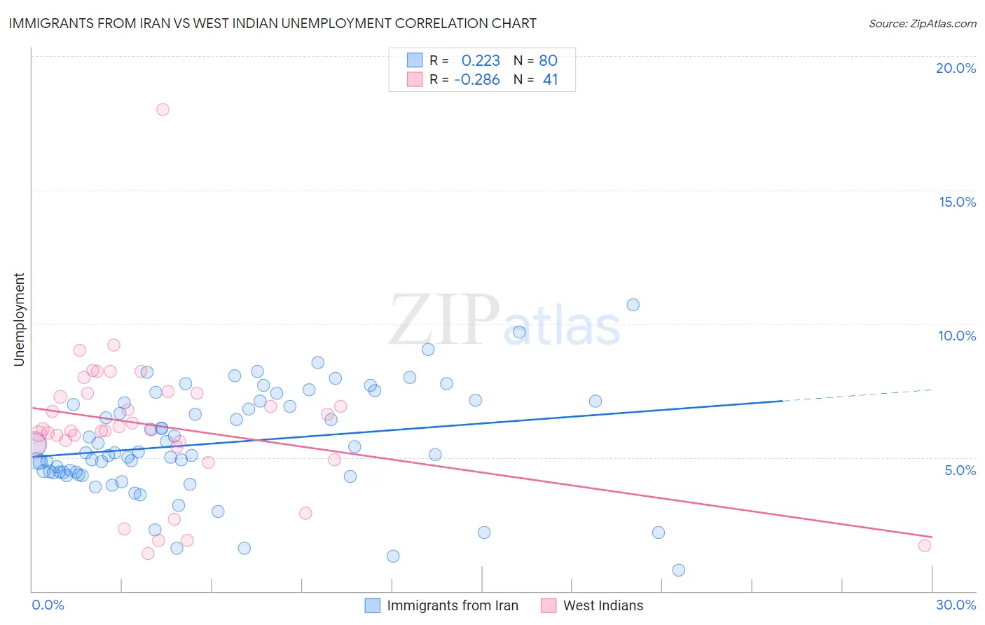 Immigrants from Iran vs West Indian Unemployment
