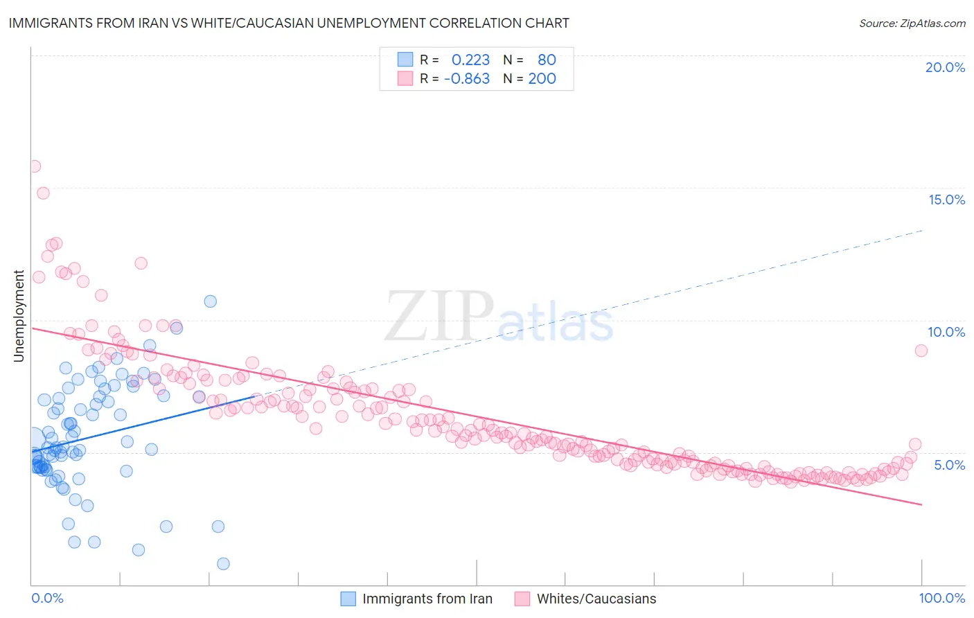 Immigrants from Iran vs White/Caucasian Unemployment