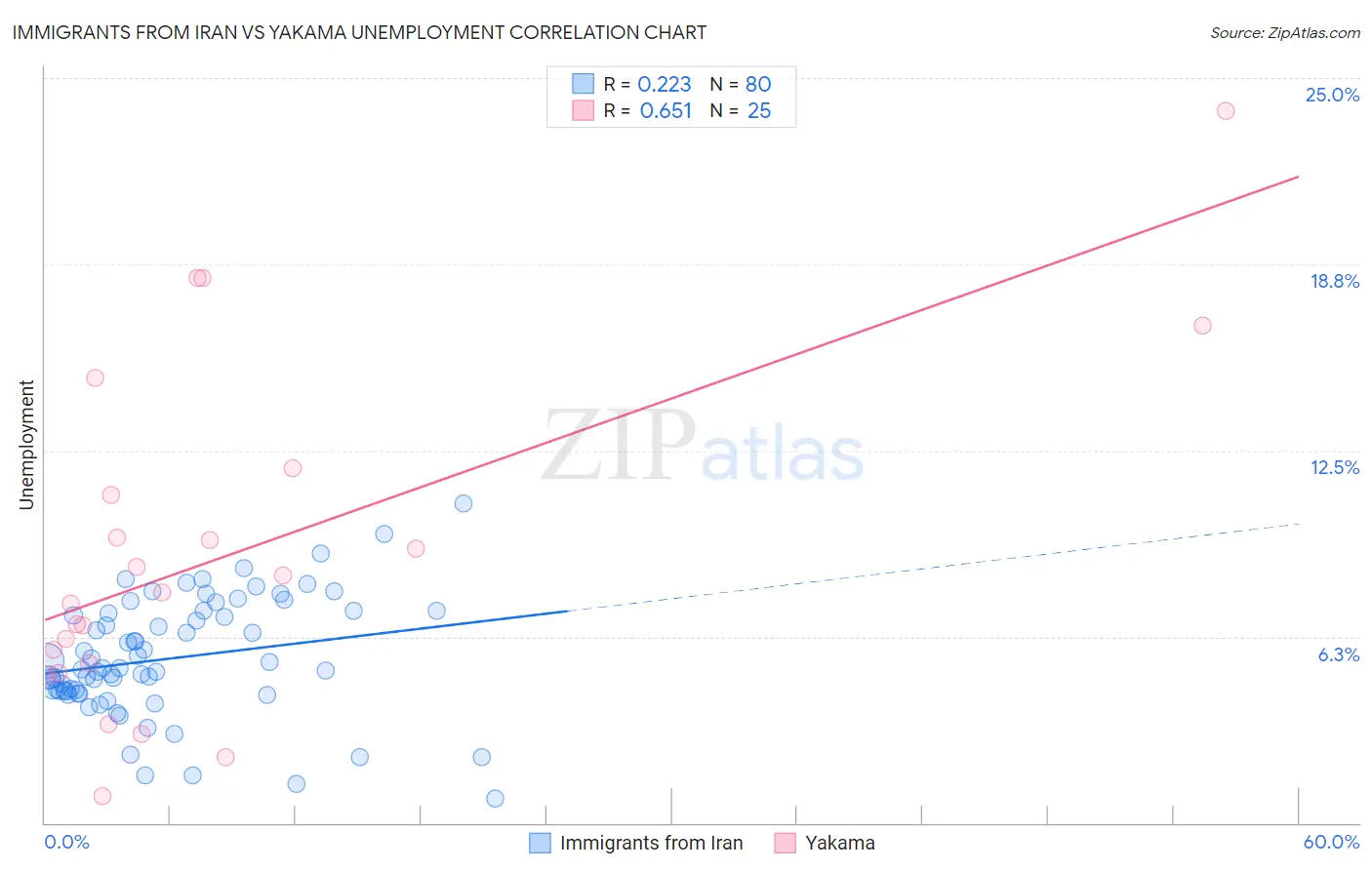 Immigrants from Iran vs Yakama Unemployment