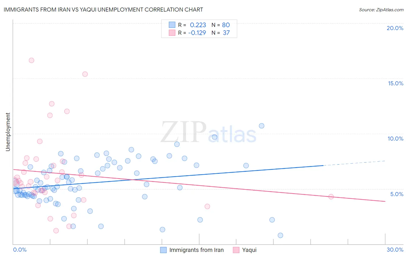 Immigrants from Iran vs Yaqui Unemployment