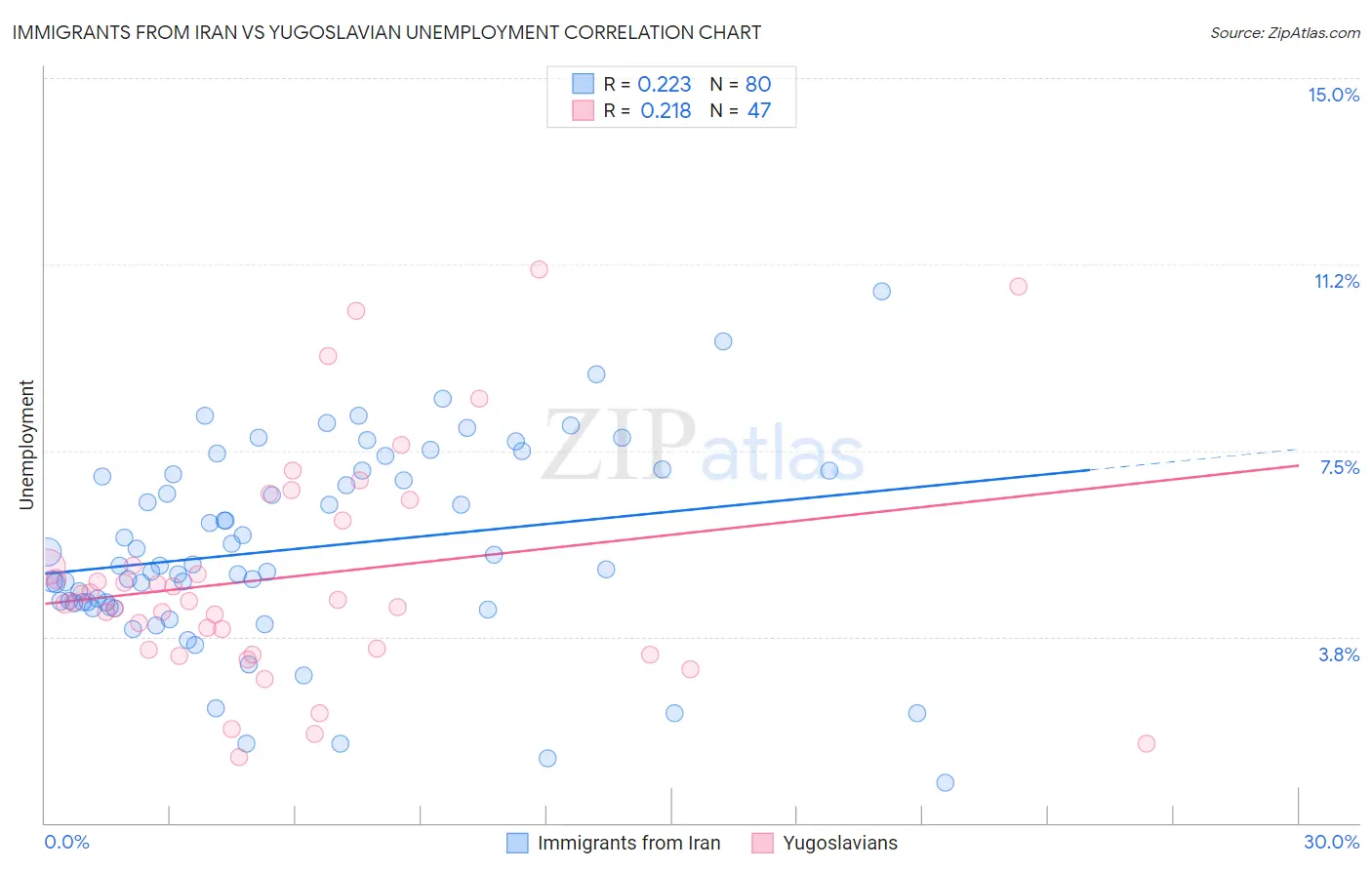 Immigrants from Iran vs Yugoslavian Unemployment