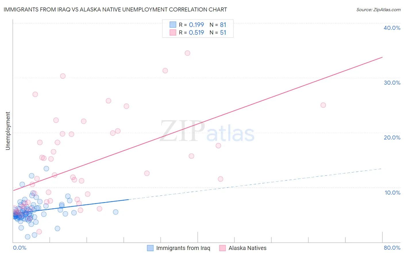 Immigrants from Iraq vs Alaska Native Unemployment