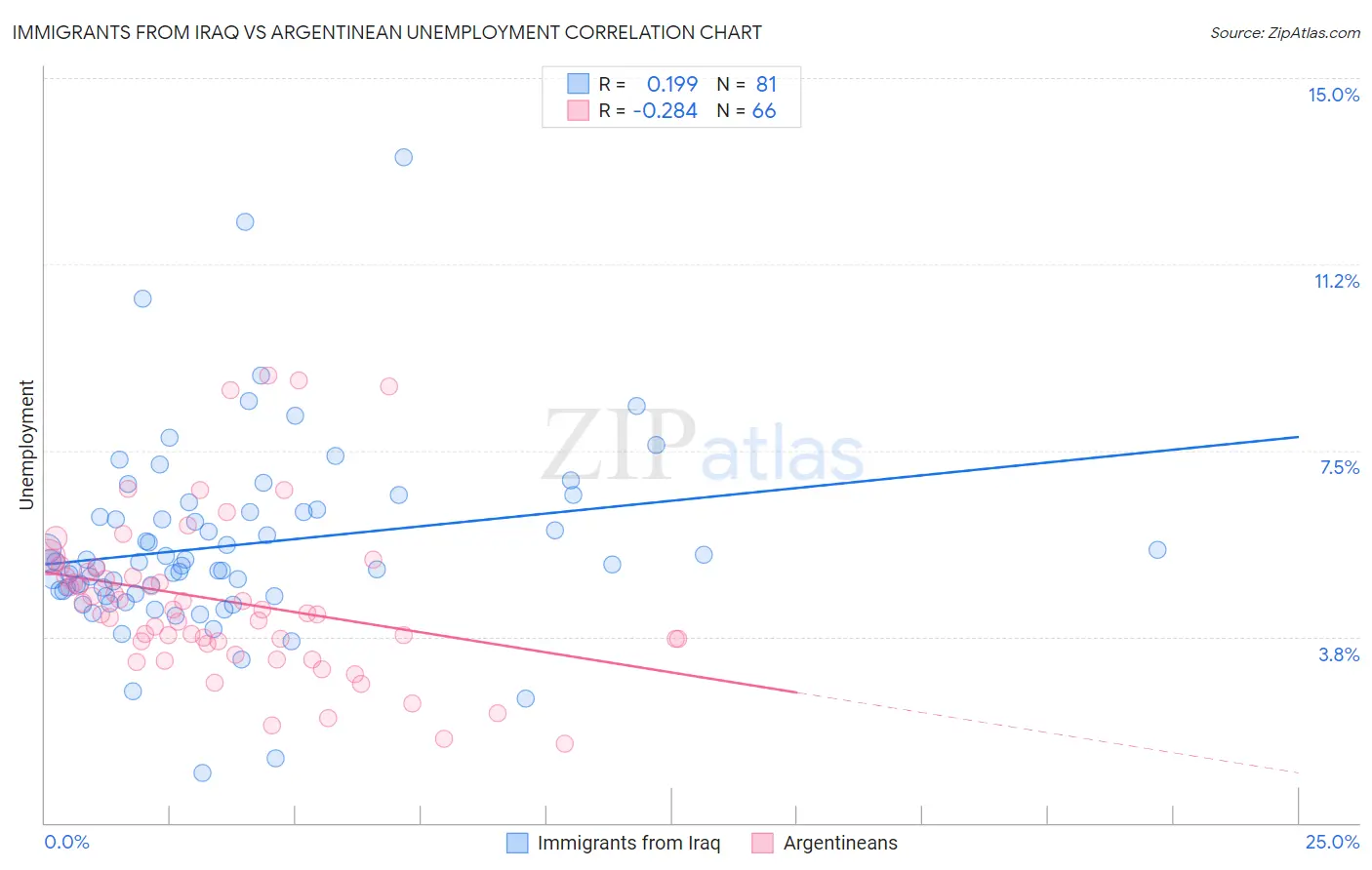 Immigrants from Iraq vs Argentinean Unemployment