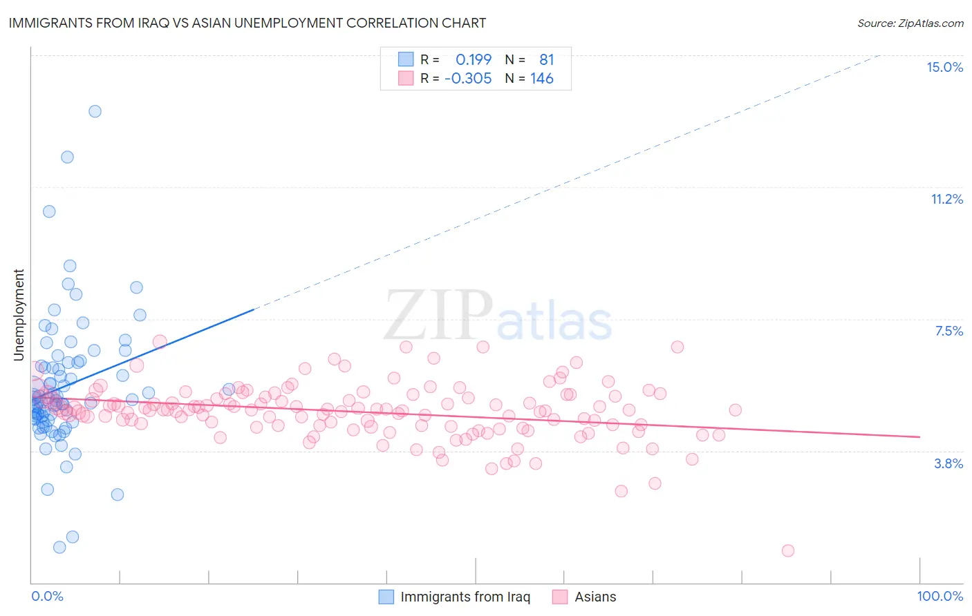 Immigrants from Iraq vs Asian Unemployment