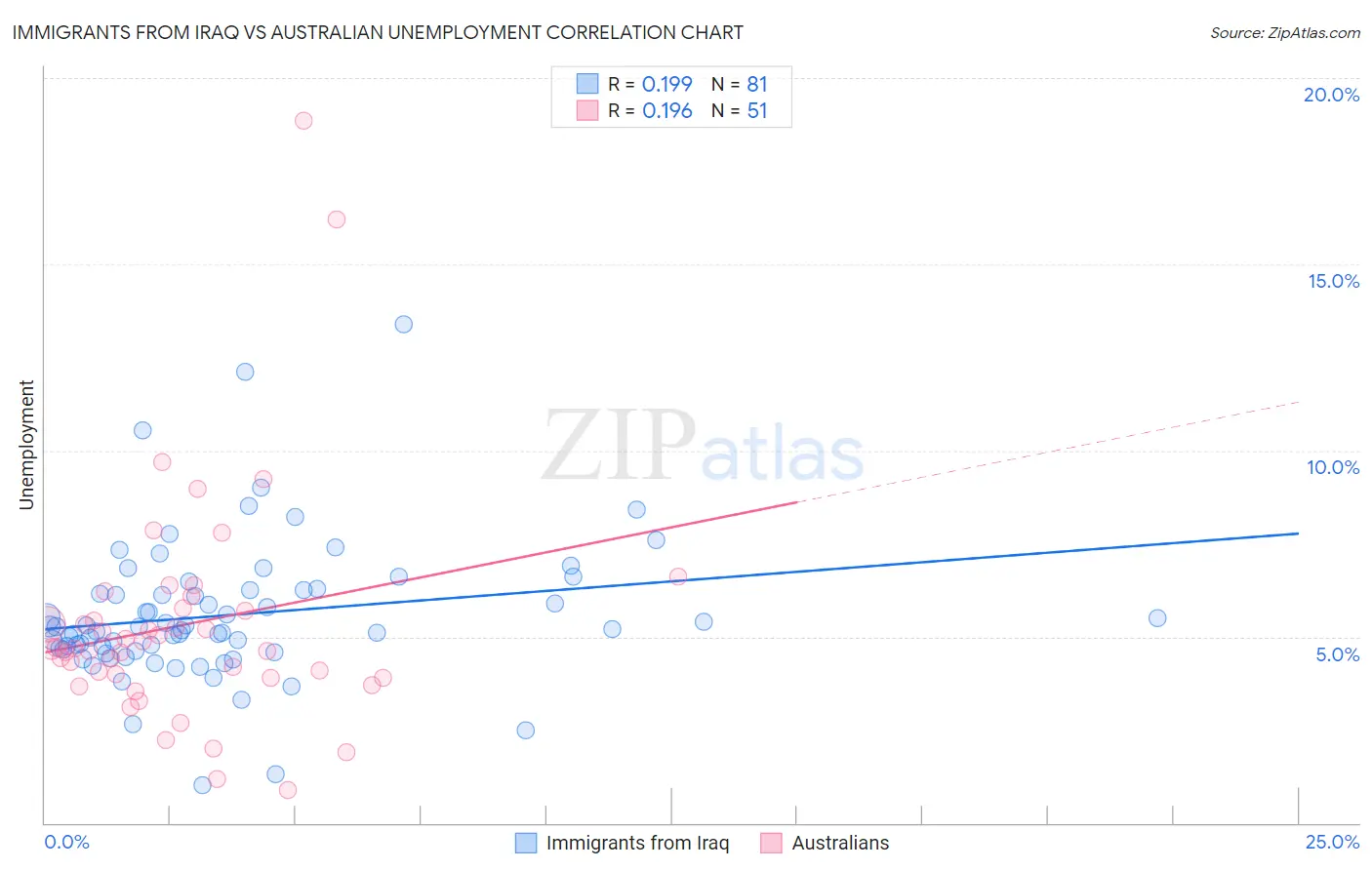 Immigrants from Iraq vs Australian Unemployment