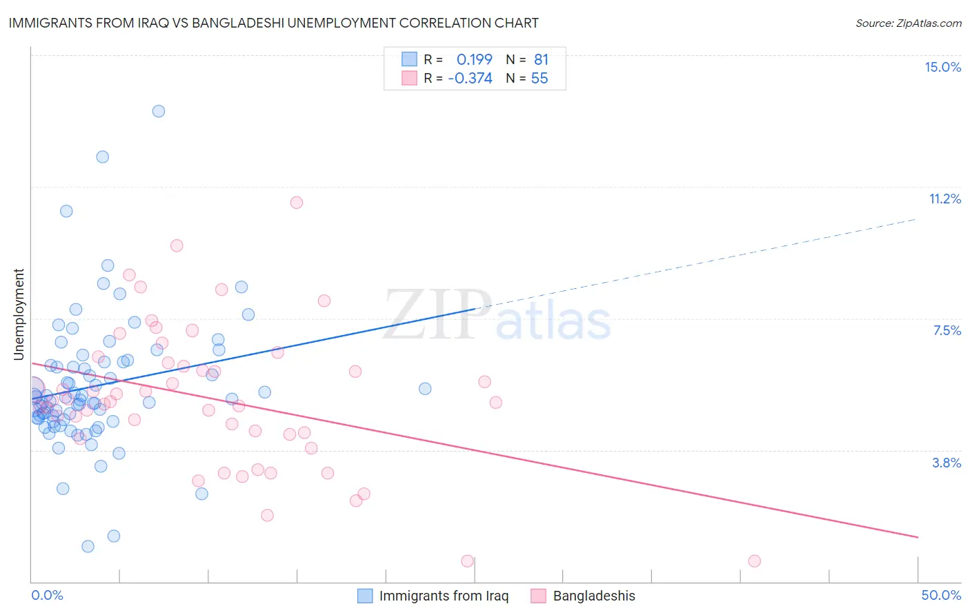 Immigrants from Iraq vs Bangladeshi Unemployment