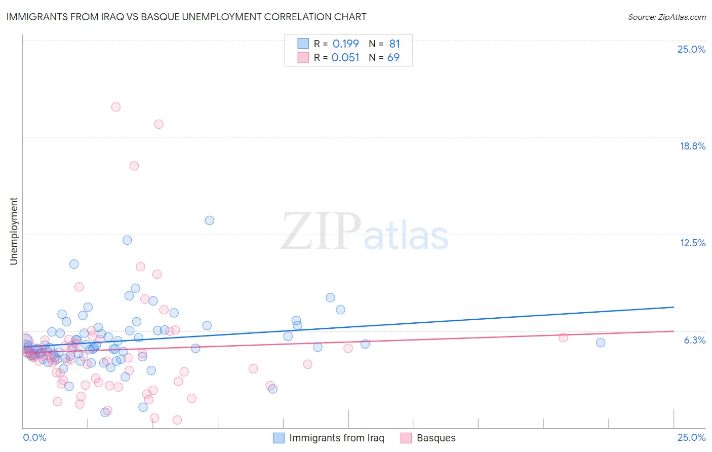 Immigrants from Iraq vs Basque Unemployment