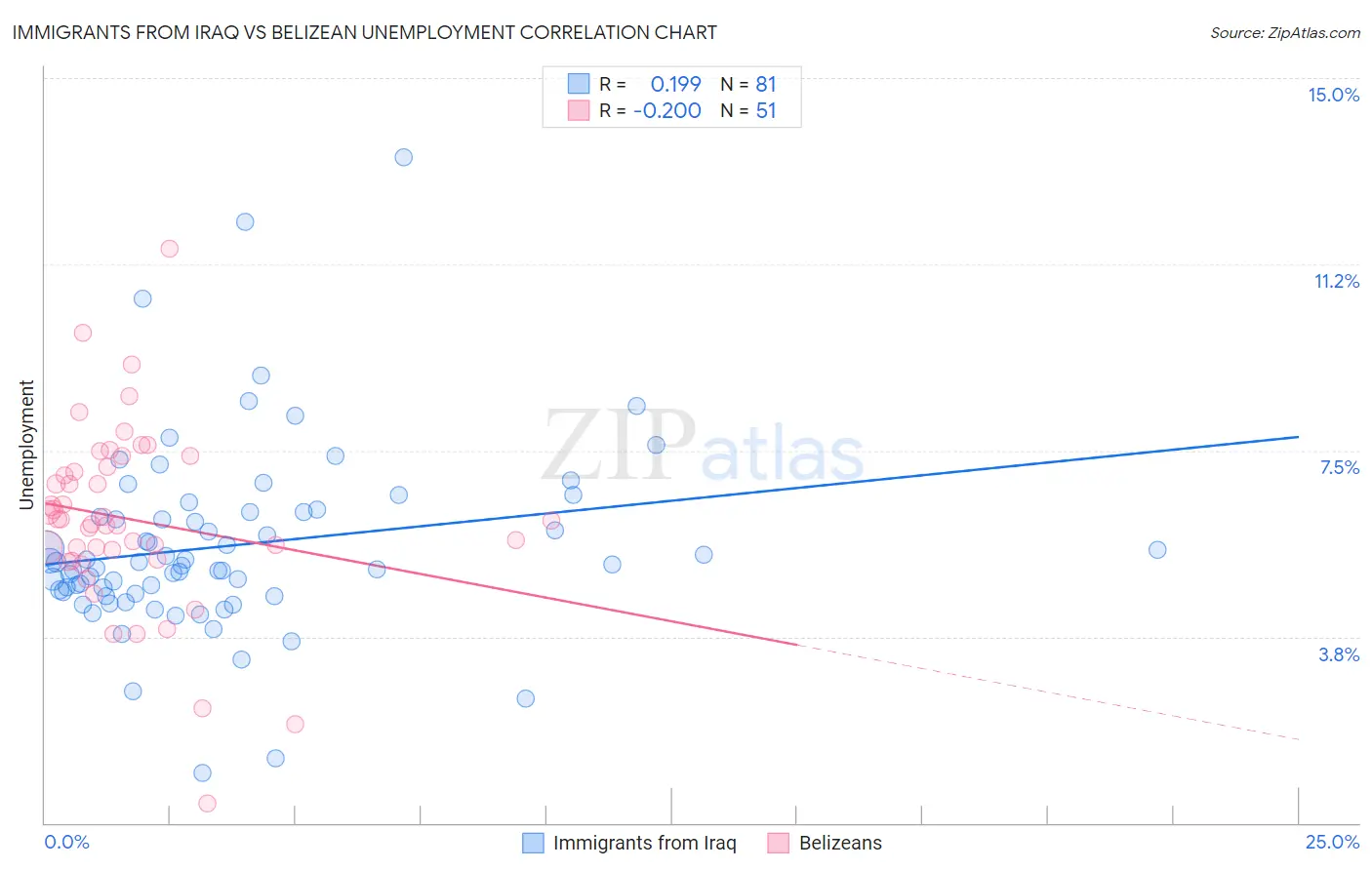 Immigrants from Iraq vs Belizean Unemployment