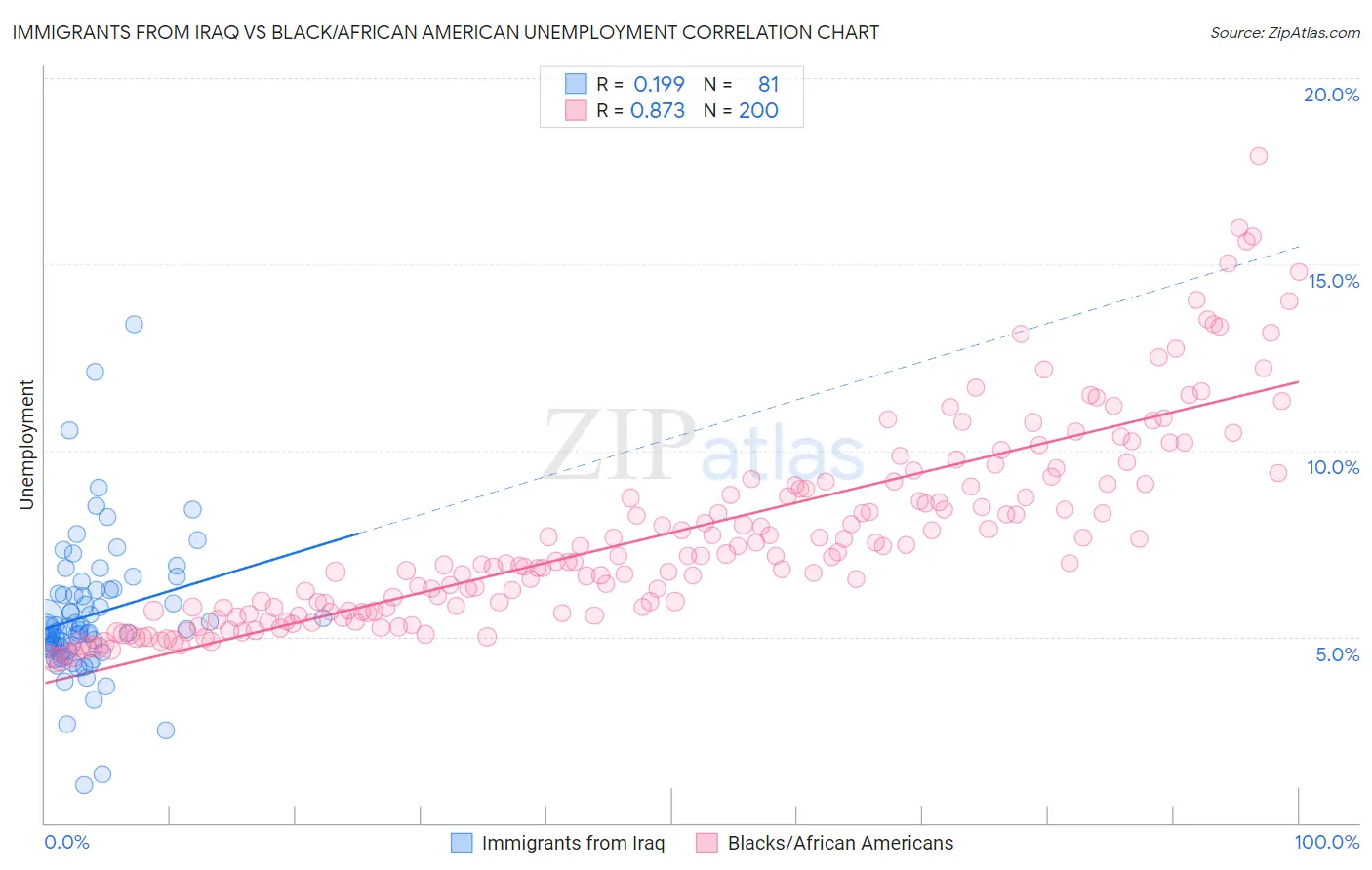 Immigrants from Iraq vs Black/African American Unemployment