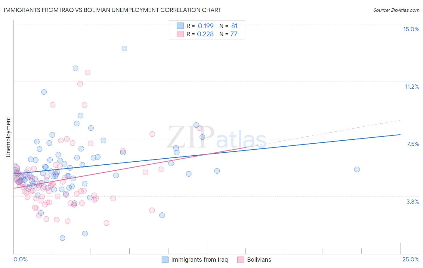 Immigrants from Iraq vs Bolivian Unemployment