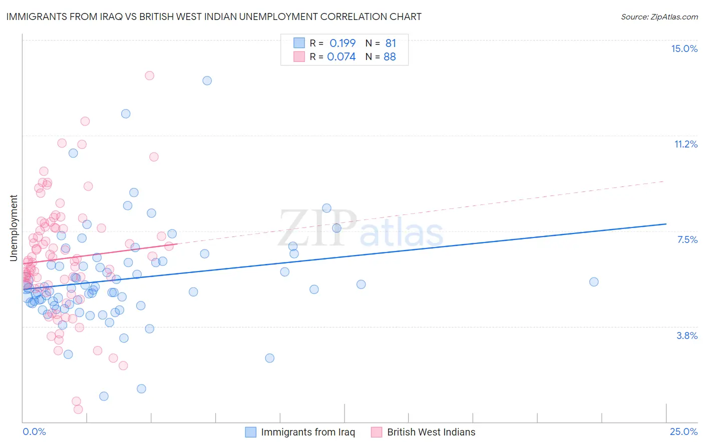 Immigrants from Iraq vs British West Indian Unemployment