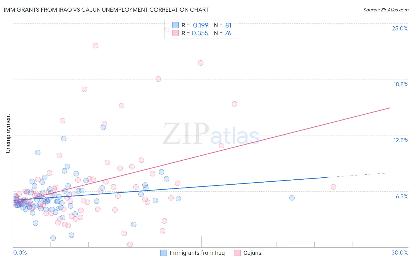 Immigrants from Iraq vs Cajun Unemployment