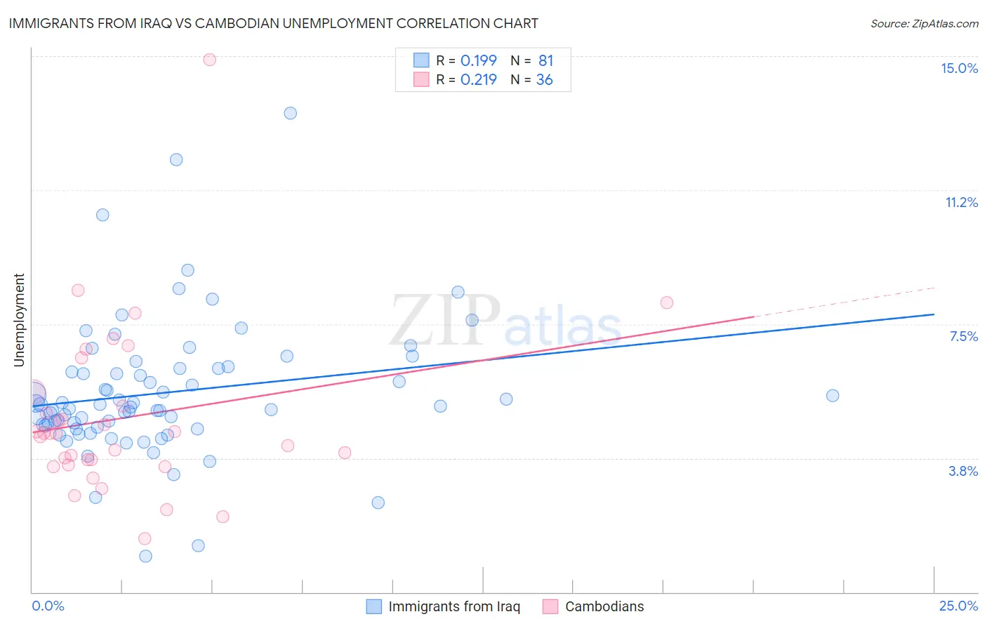 Immigrants from Iraq vs Cambodian Unemployment