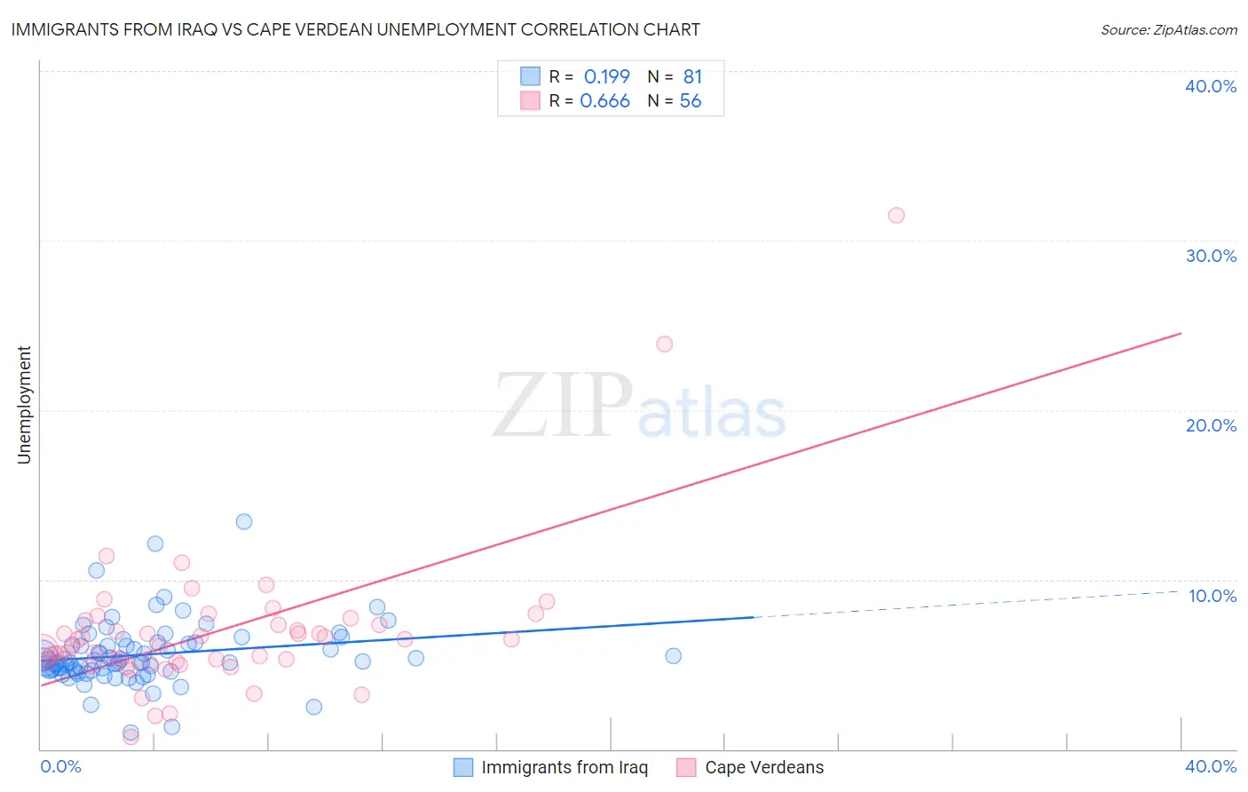 Immigrants from Iraq vs Cape Verdean Unemployment