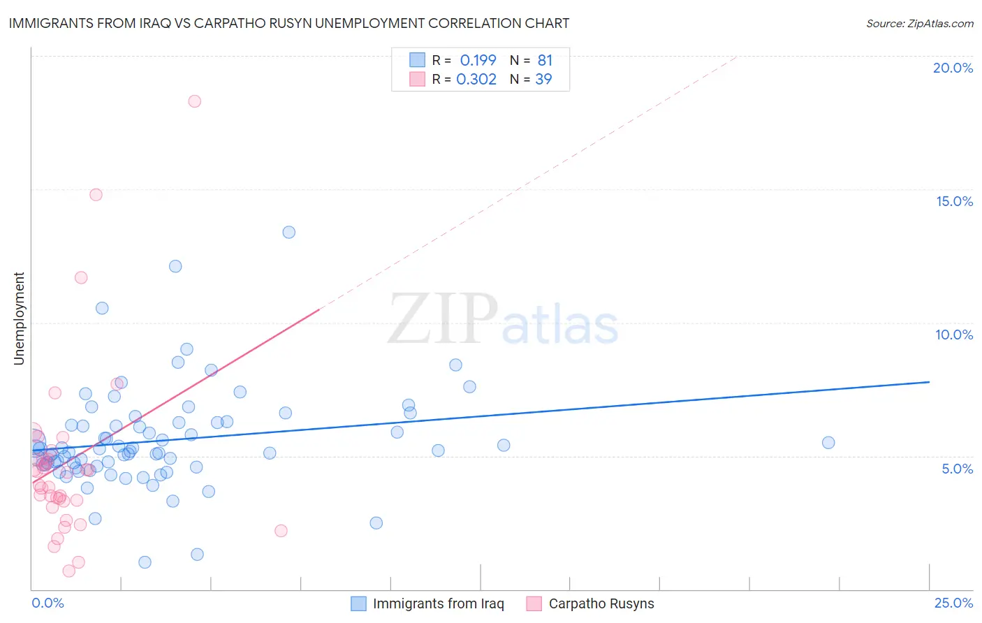 Immigrants from Iraq vs Carpatho Rusyn Unemployment