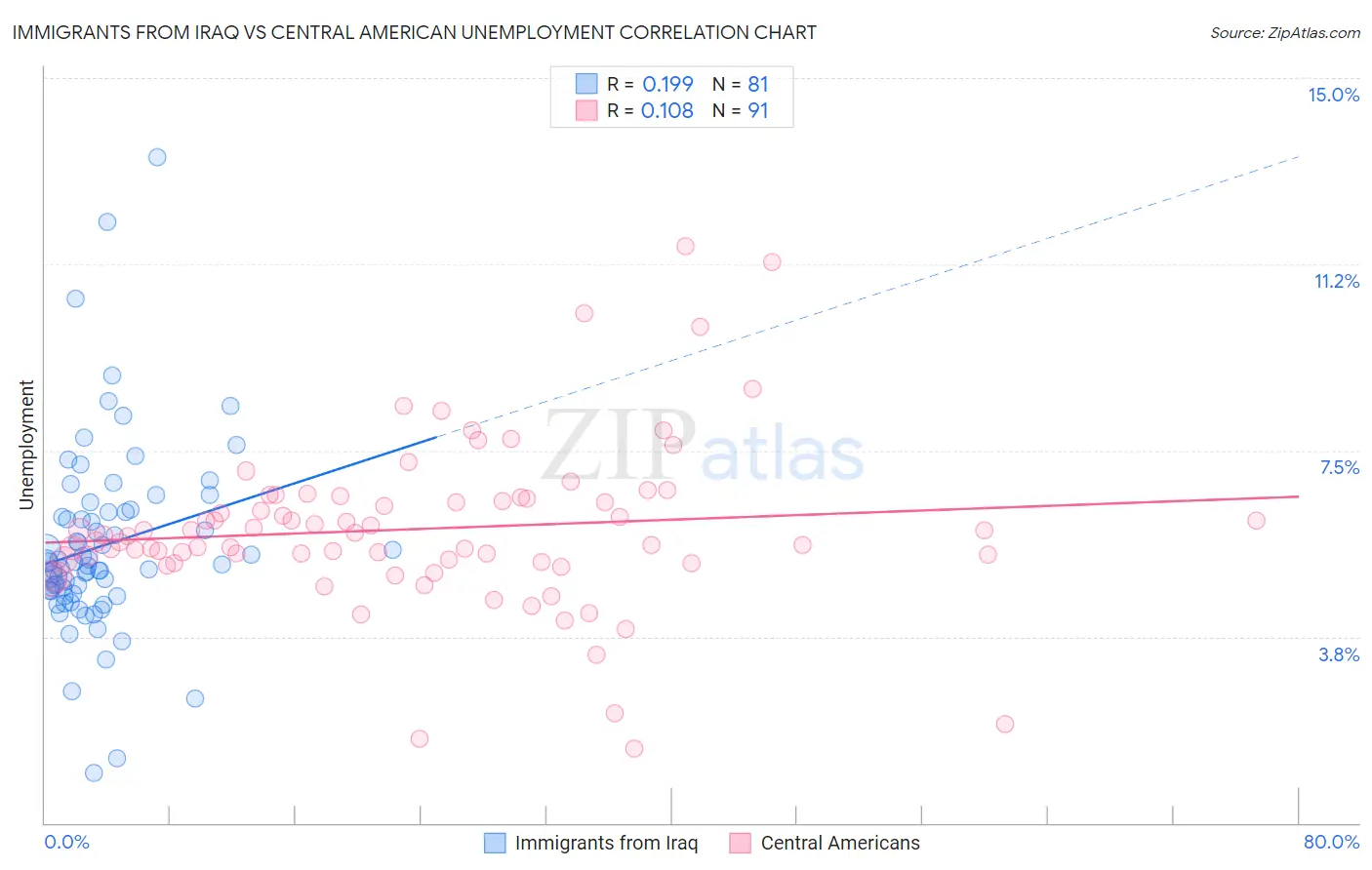 Immigrants from Iraq vs Central American Unemployment
