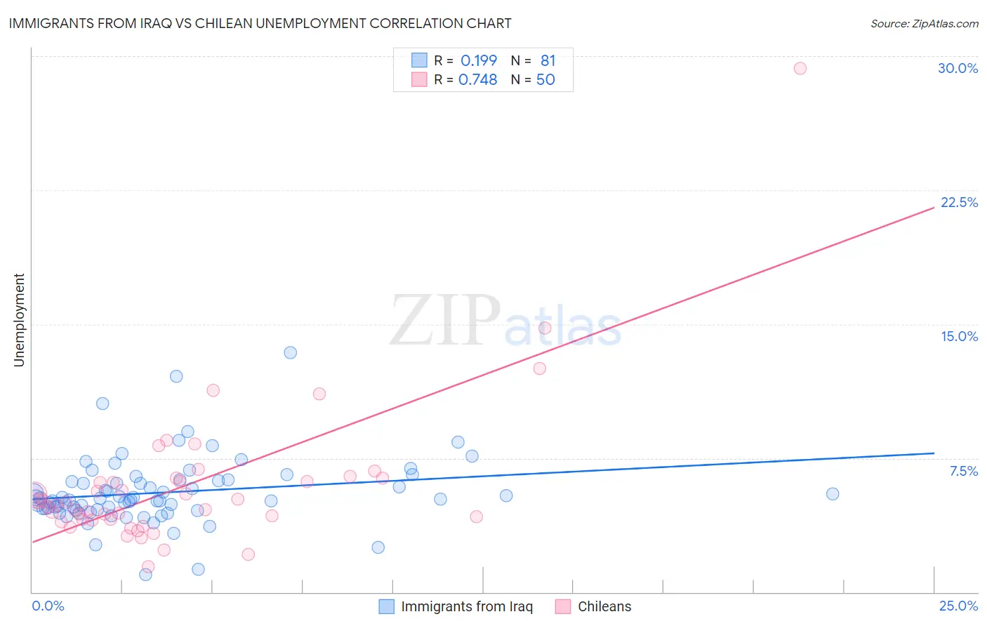 Immigrants from Iraq vs Chilean Unemployment