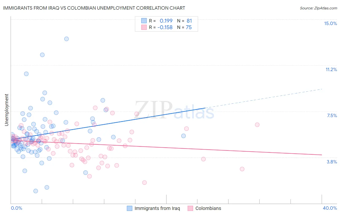 Immigrants from Iraq vs Colombian Unemployment