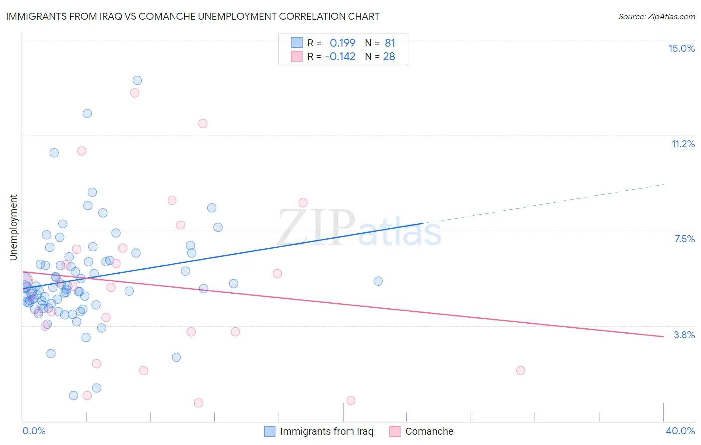 Immigrants from Iraq vs Comanche Unemployment