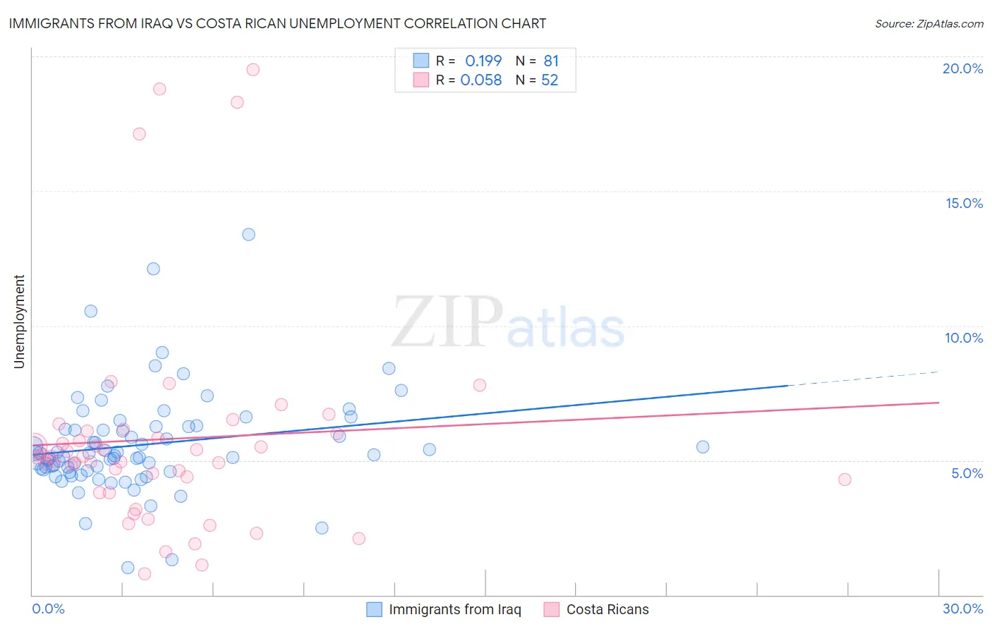 Immigrants from Iraq vs Costa Rican Unemployment