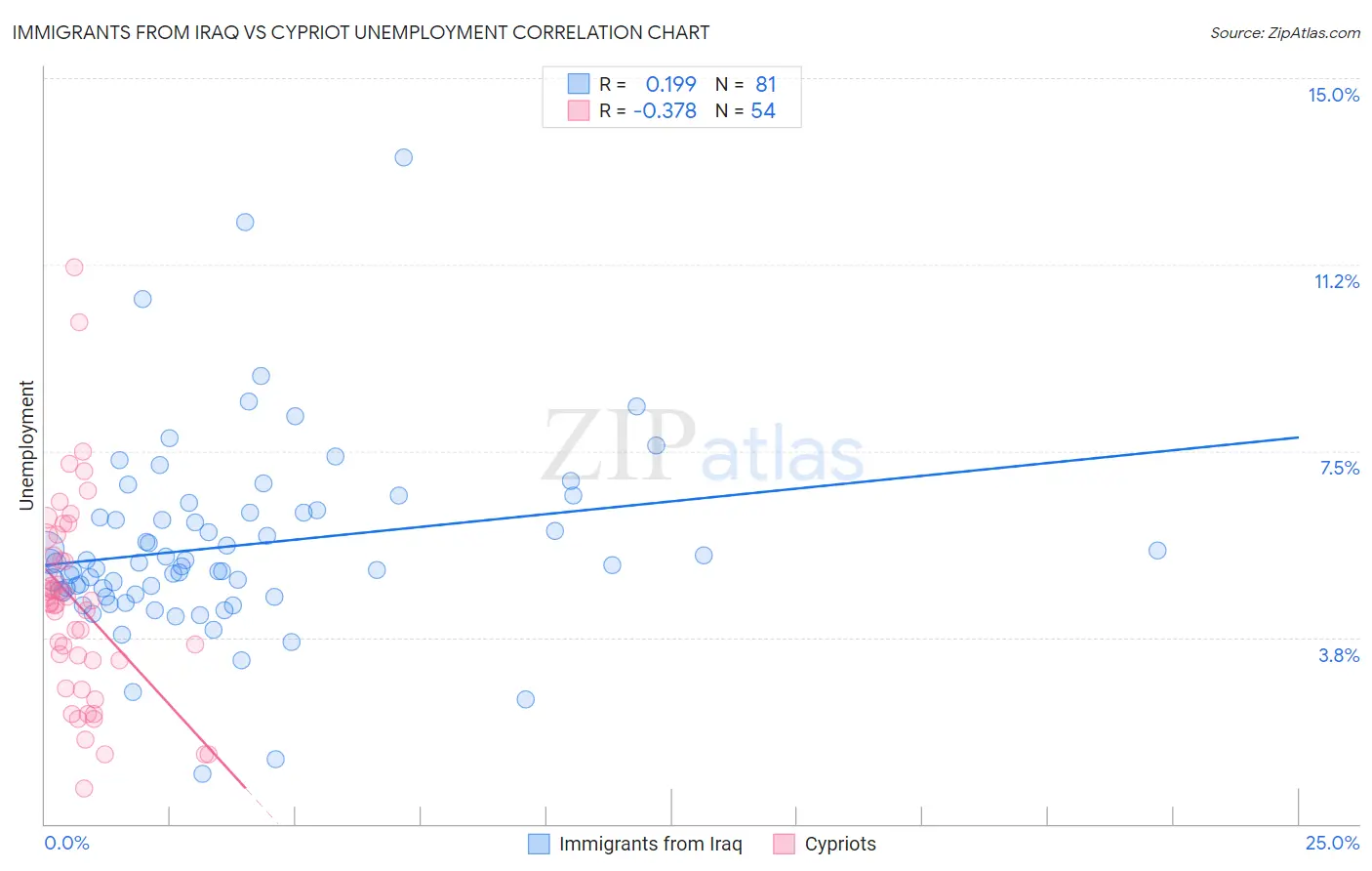 Immigrants from Iraq vs Cypriot Unemployment