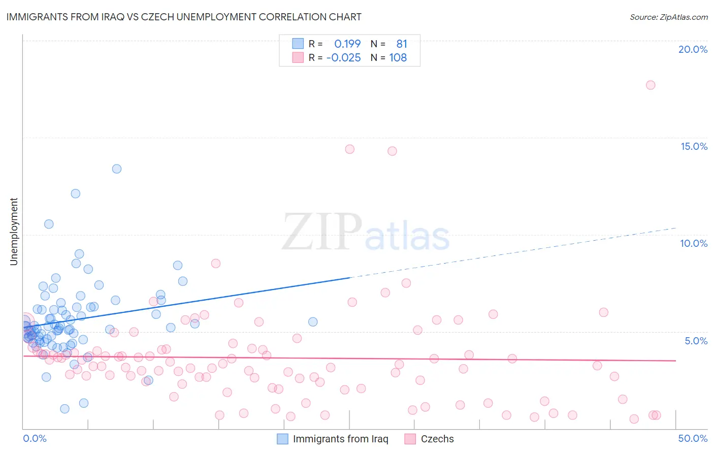 Immigrants from Iraq vs Czech Unemployment