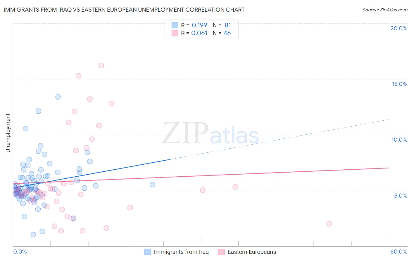 Immigrants from Iraq vs Eastern European Unemployment