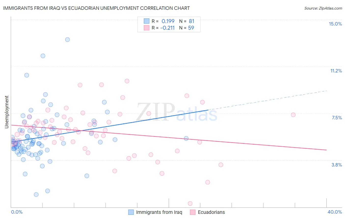 Immigrants from Iraq vs Ecuadorian Unemployment