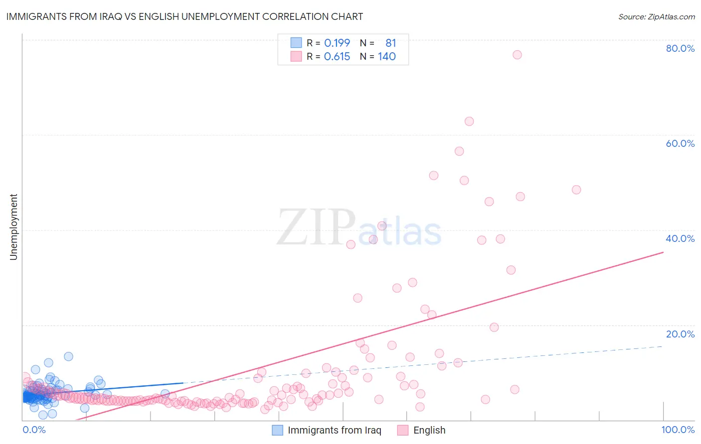 Immigrants from Iraq vs English Unemployment