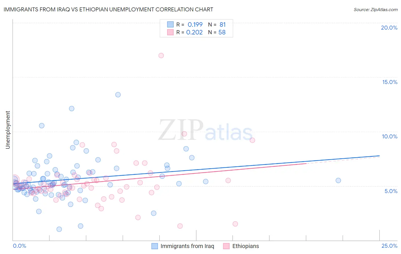 Immigrants from Iraq vs Ethiopian Unemployment