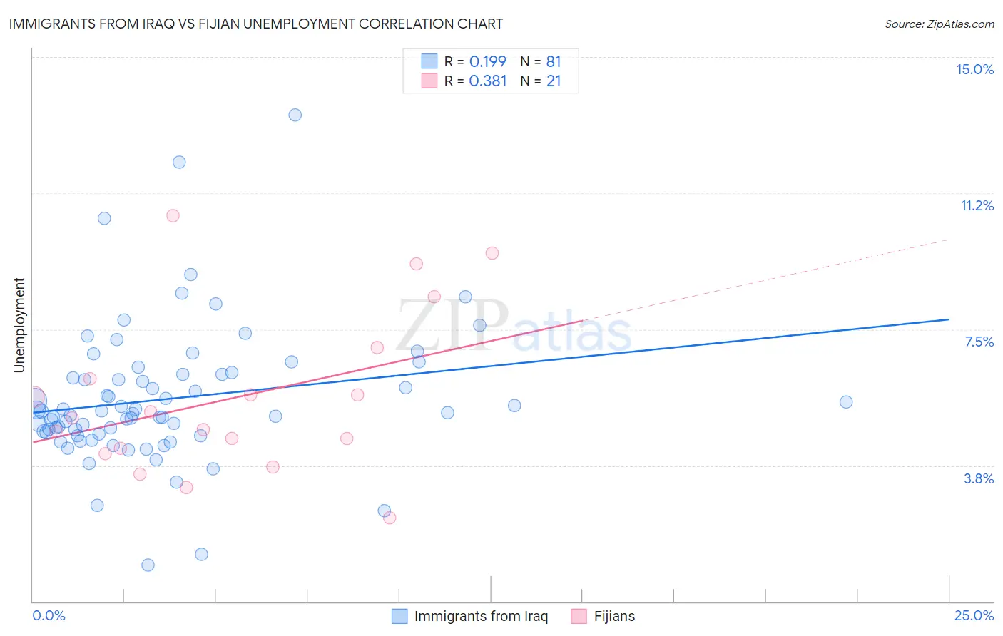 Immigrants from Iraq vs Fijian Unemployment