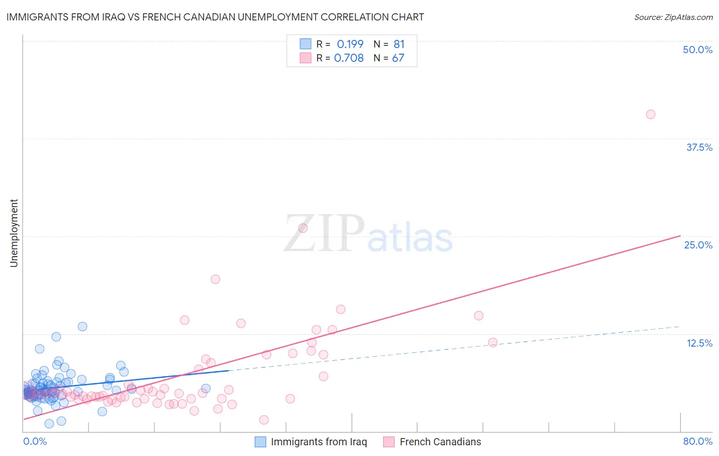 Immigrants from Iraq vs French Canadian Unemployment